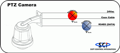 Figure 2. Protecting a PTZ (pan, tilt and zoom) camera